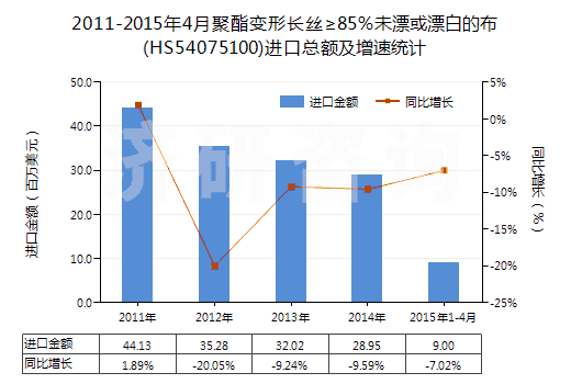 2011-2015年4月聚酯變形長絲≥85％未漂或漂白的布(HS54075100)進(jìn)口總額及增速統(tǒng)計